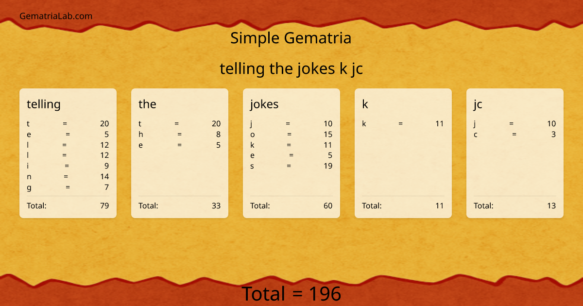 telling the jokes k jc in simple Gematria